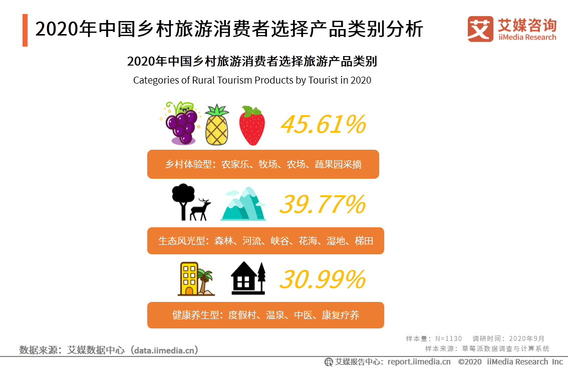 2020年中國鄉村旅游發展現狀及旅游用戶分析報告